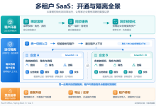 SpringBoot+Vue3 多租户 SaaS 全生命周期:开户、套餐、初始化与数据隔离怎么落地-171主机测评