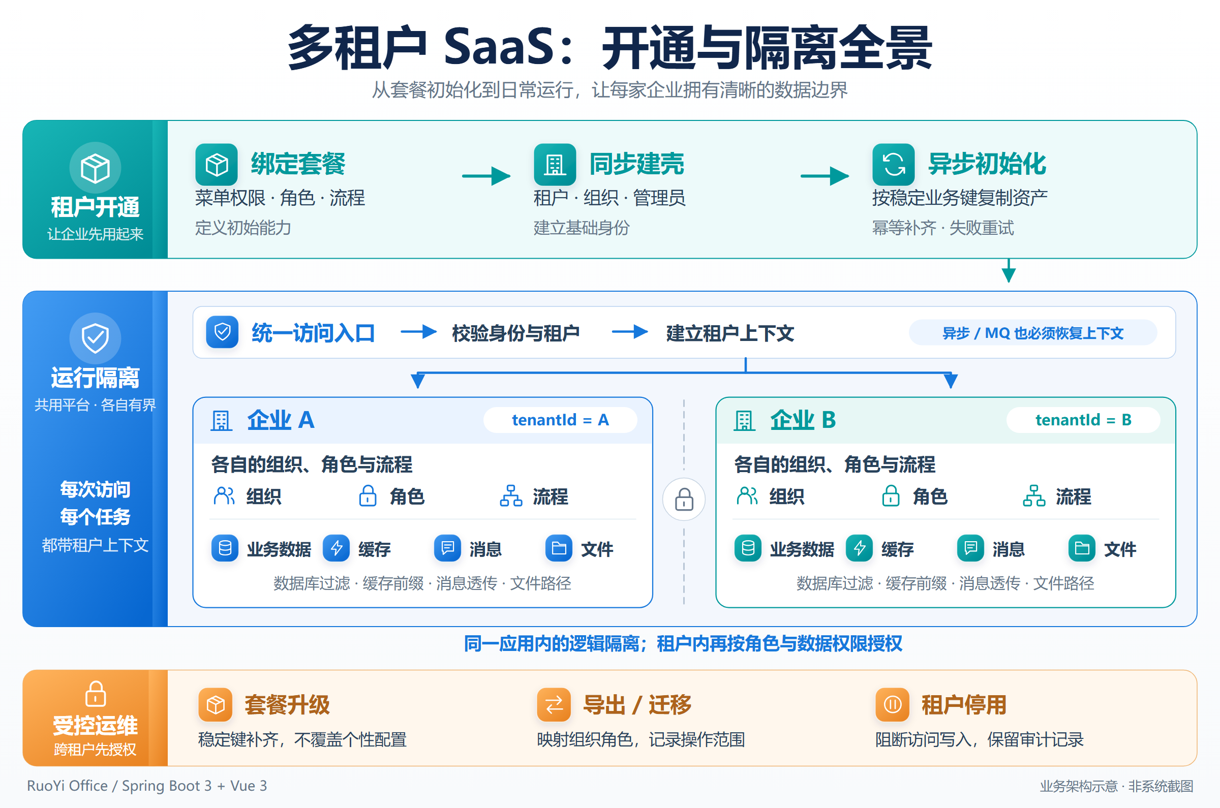 多租户 SaaS 全生命周期全景图