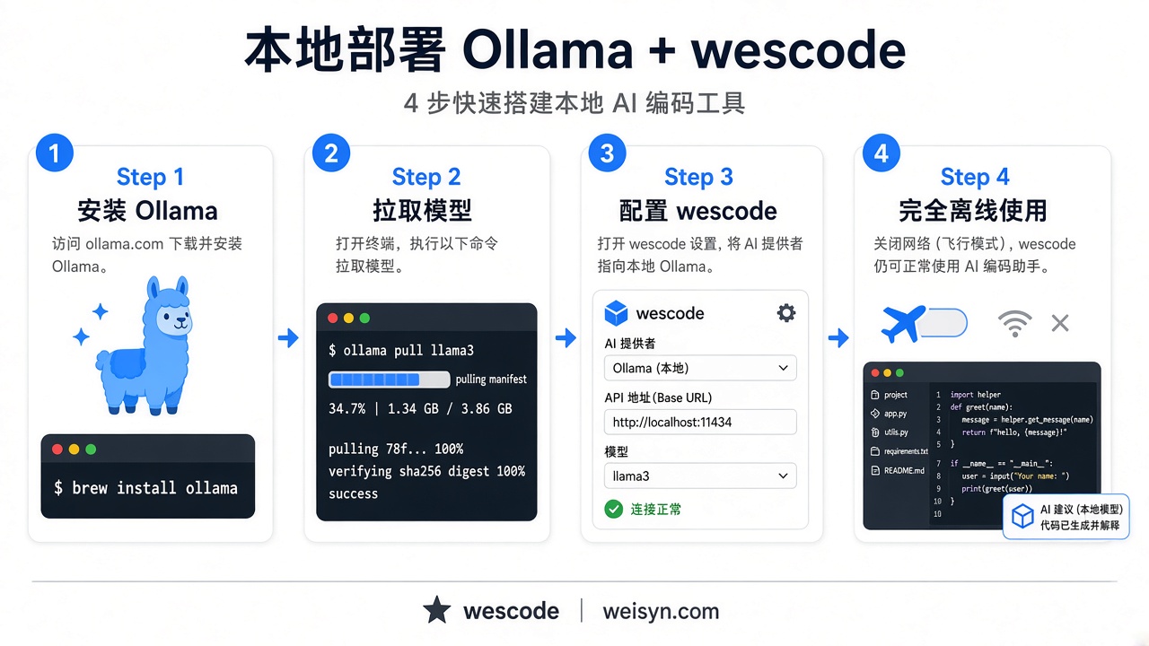 安装 Ollama、拉模型、配置编辑器、离线使用