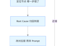 AI Agent 工程实践(41):怎么调 Agent——不要再靠改 Prompt-171主机测评