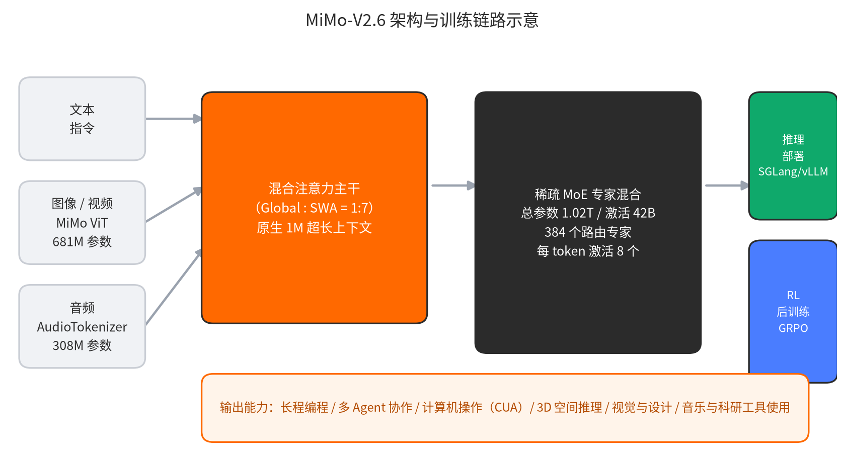 MiMo-V2.6 架构与训练链路示意