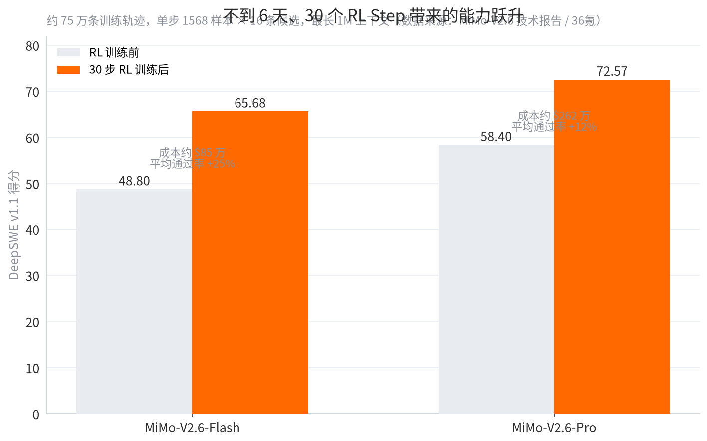 RL 训练收益