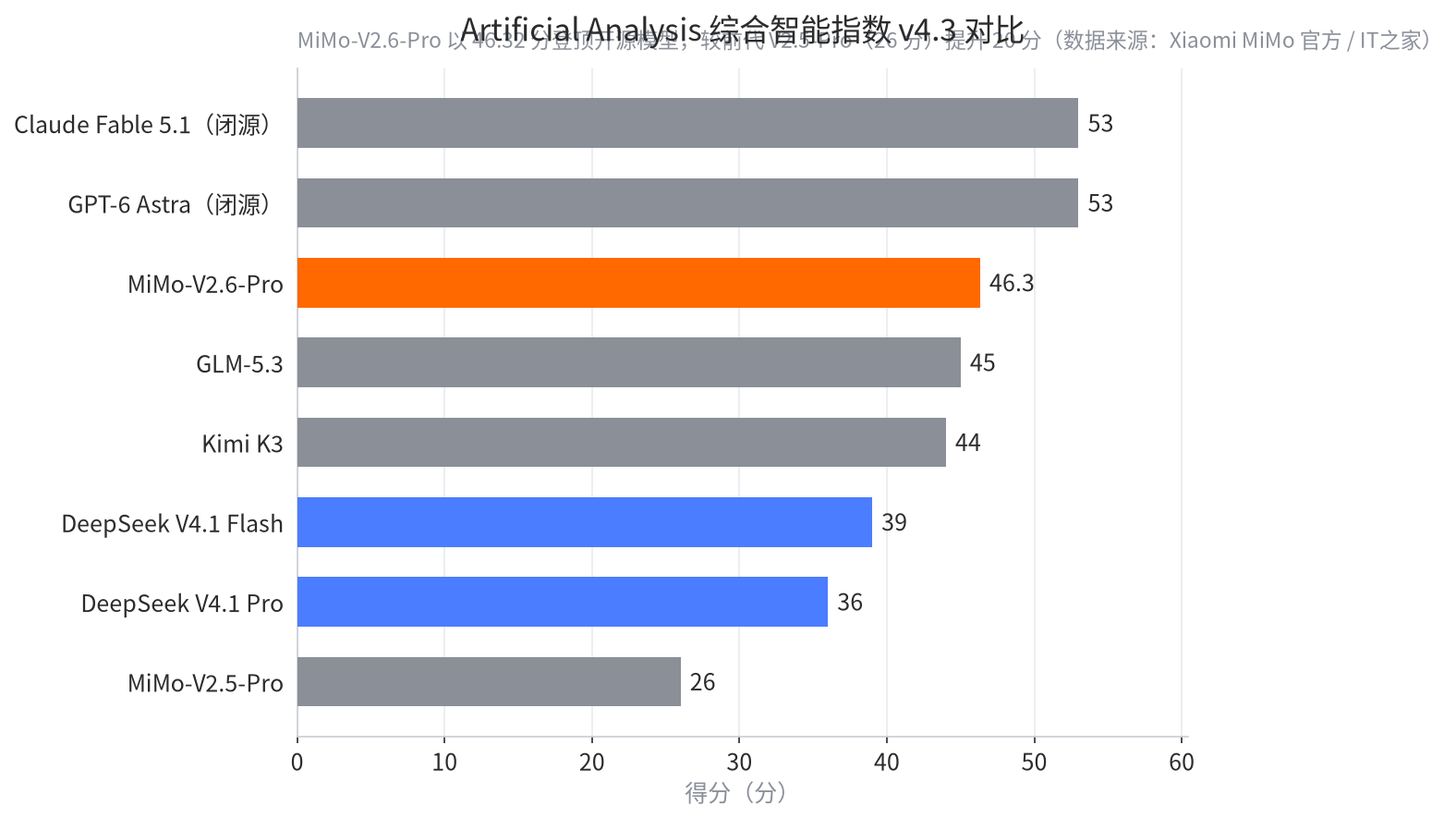 AA 综合智能指数对比
