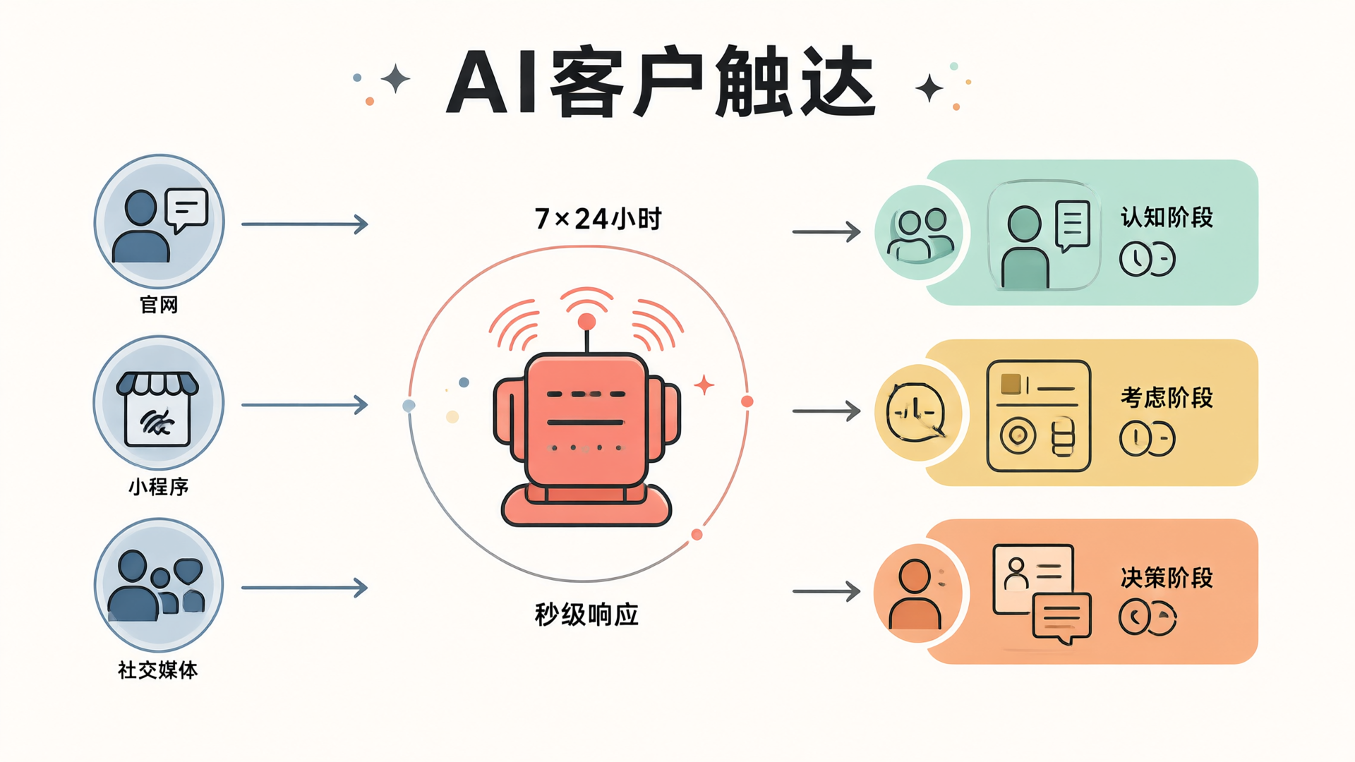 AI客户触达流程图