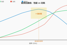 11、功耗与性能平衡:DVFS、睿频、功耗墙、能效比分析-171主机测评