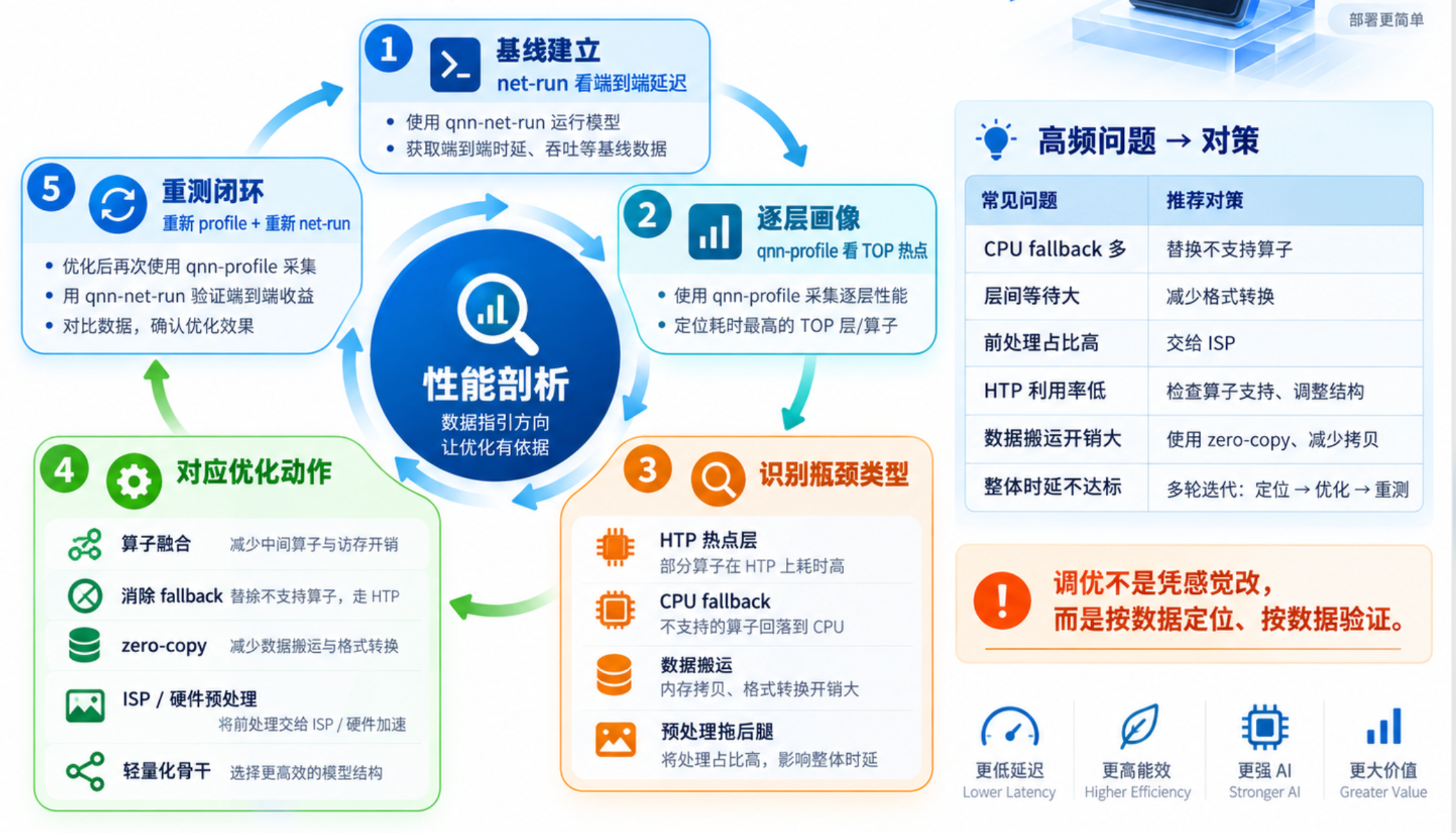 先定位,在优化
