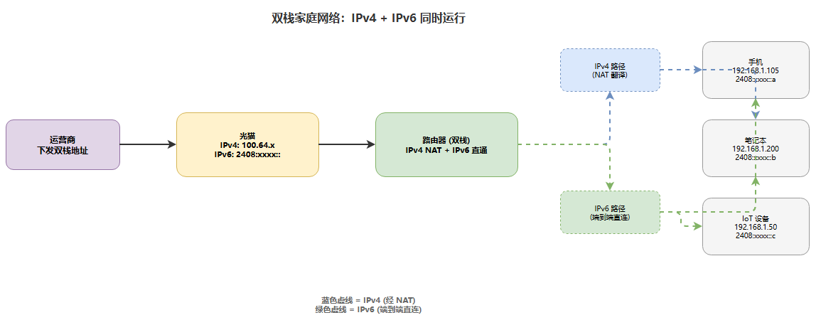IPv6 双栈网络架构