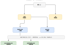 上网第三十四课:DNS——互联网的电话簿-171主机测评