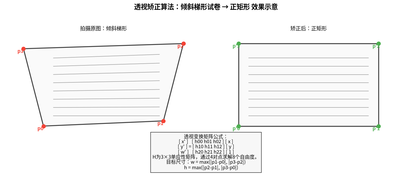 透视矫正算法:倾斜梯形试卷 → 正矩形 效果示意
