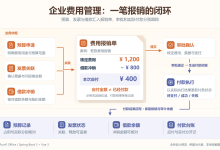 SpringBoot3+Vue3 企业费用管理:从预算申请、发票报销到借款冲销与付款闭环-171主机测评