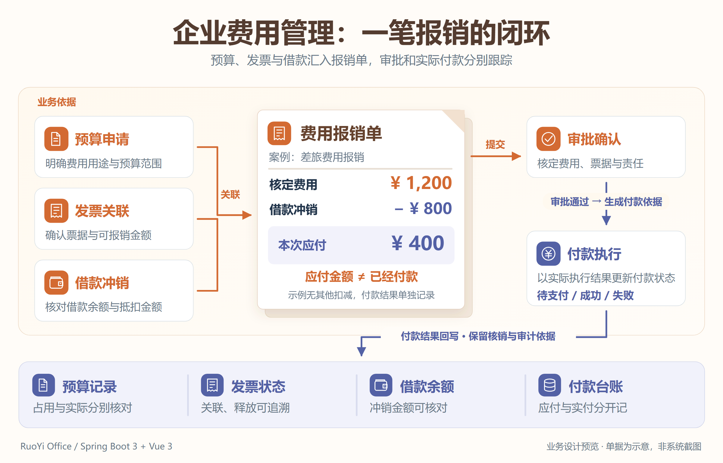 企业费用管理全景:预算与票据汇入报销单,借款冲抵后衔接审批、付款和核对