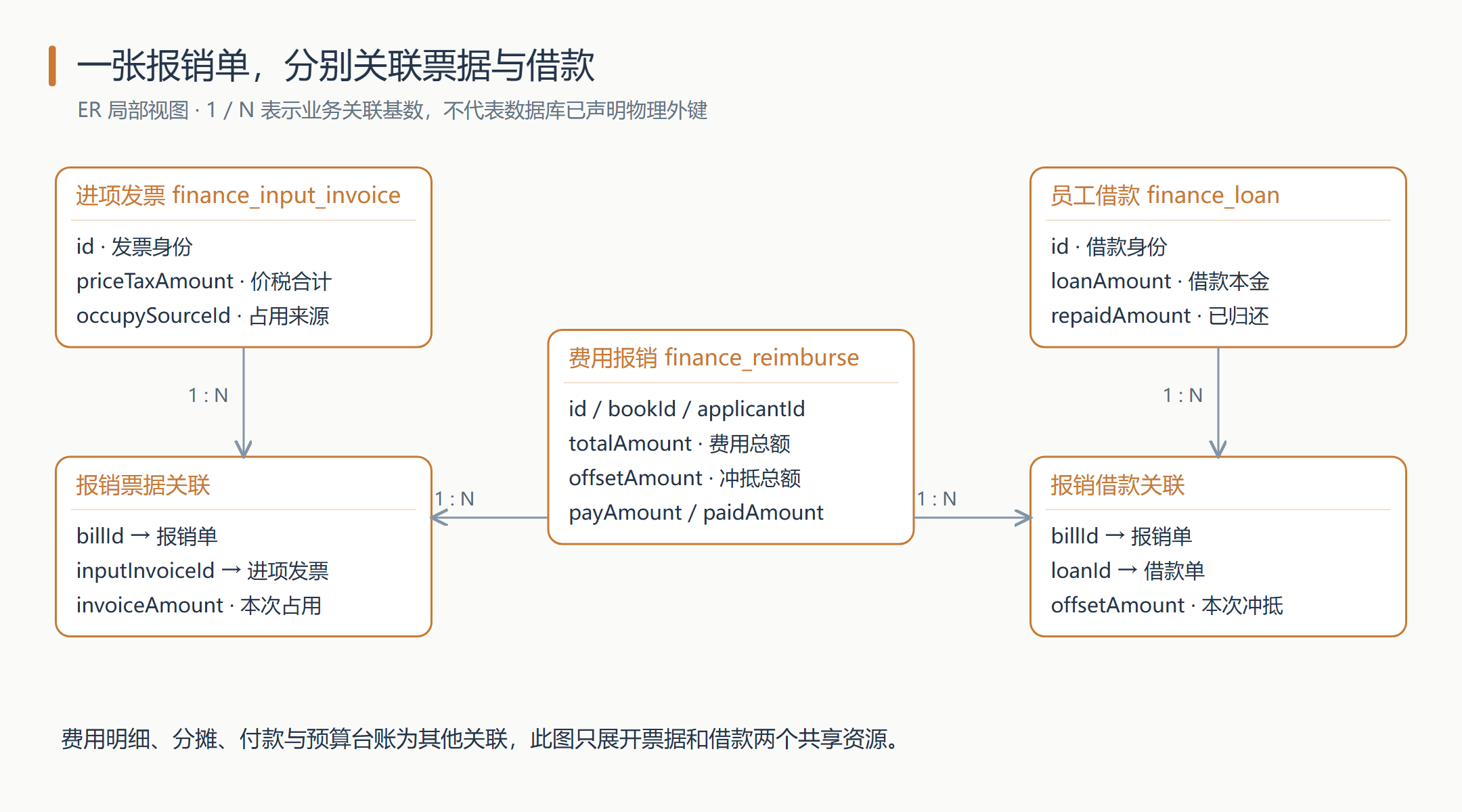 费用报销与发票、借款的局部实体关系图