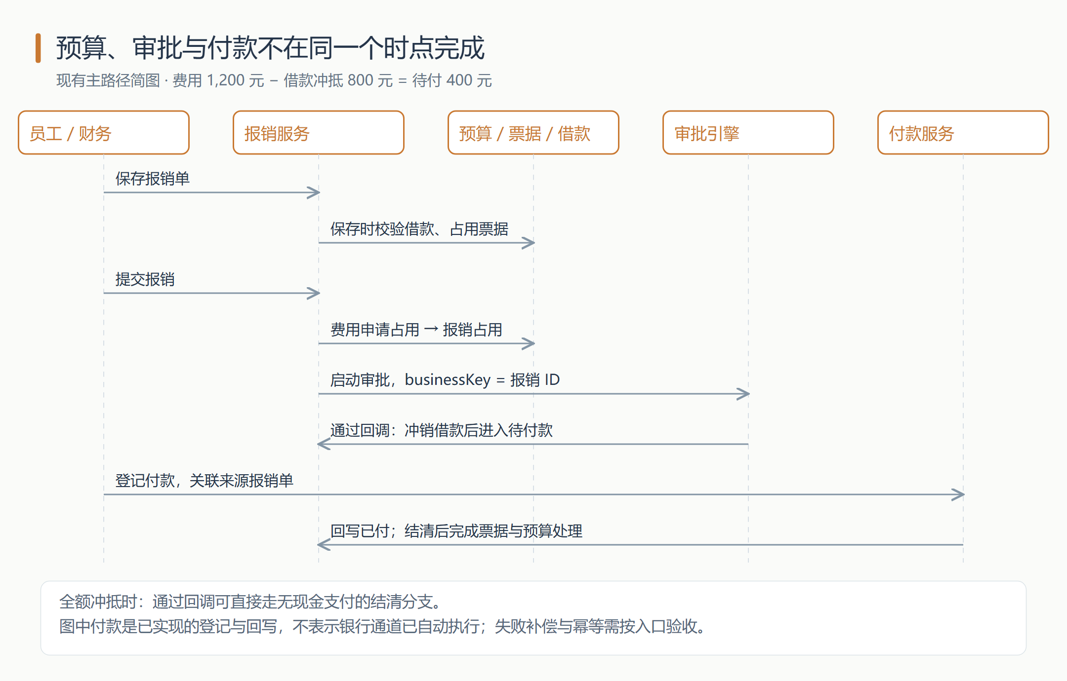 费用报销主时序:保存占票、提交切预算、审批冲借款、付款回写