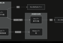 无畏并发：为什么 Rust 能在编译期拦住数据竞争-171主机测评
