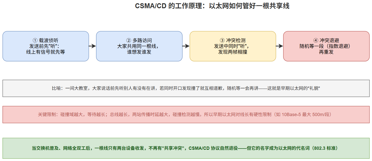 图2:CSMA/CD——以太网如何管好一根共享线