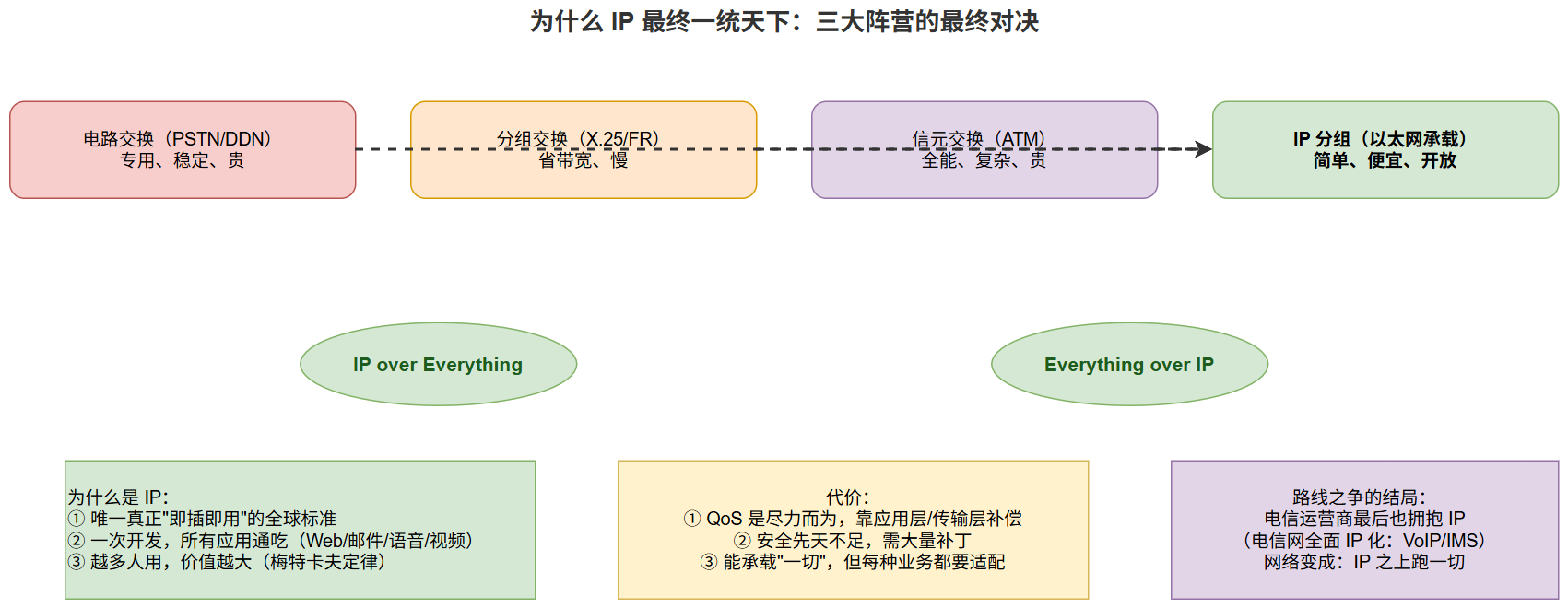 图3:为什么 IP 最终一统天下——三大阵营的最终对决