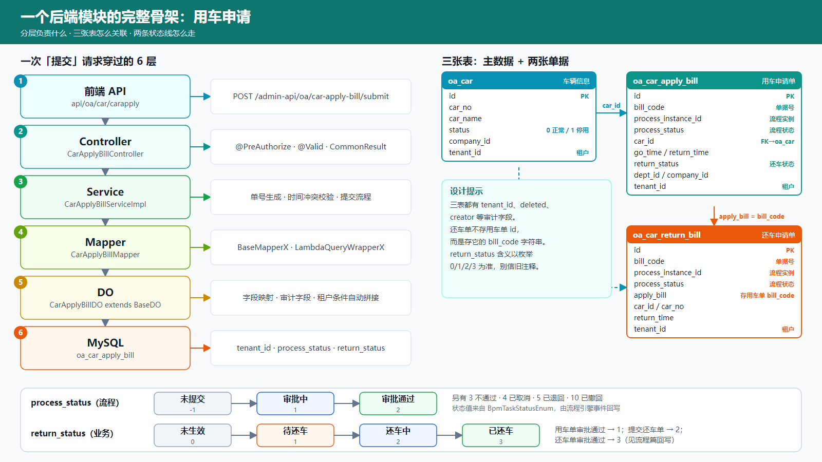后端篇核心视觉：用车模块的六层调用、三张表关系与两条状态线