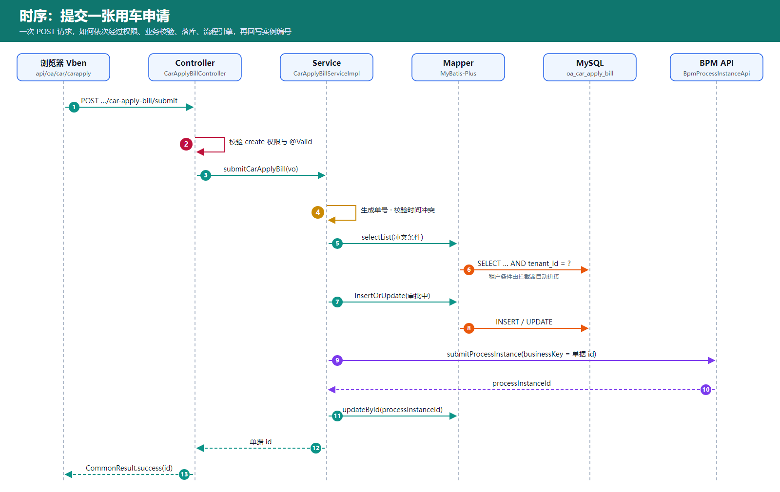 提交用车申请时序图：浏览器、Controller、Service、Mapper、MySQL 与 BPM 接口依次协作