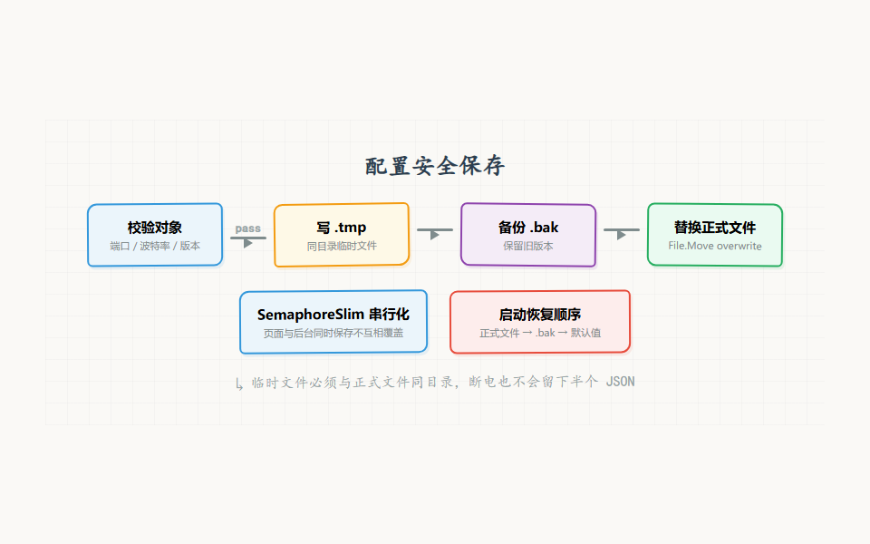 配置文件安全保存流程