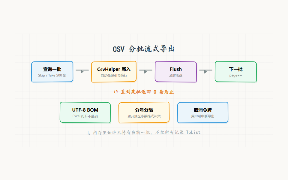 CSV 分批流式导出