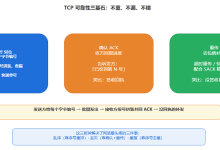 上网第三十九课:TCP 的可靠性——滑动窗口、重传与拥塞控制-171主机测评