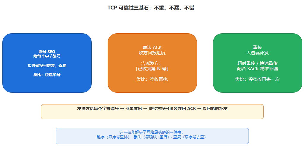 TCP可靠传输机制