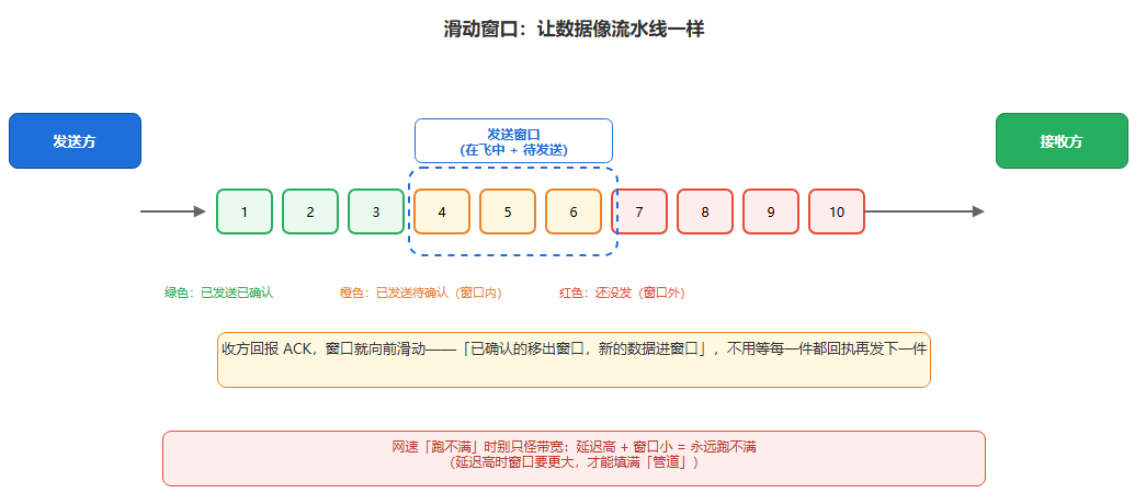 滑动窗口图解