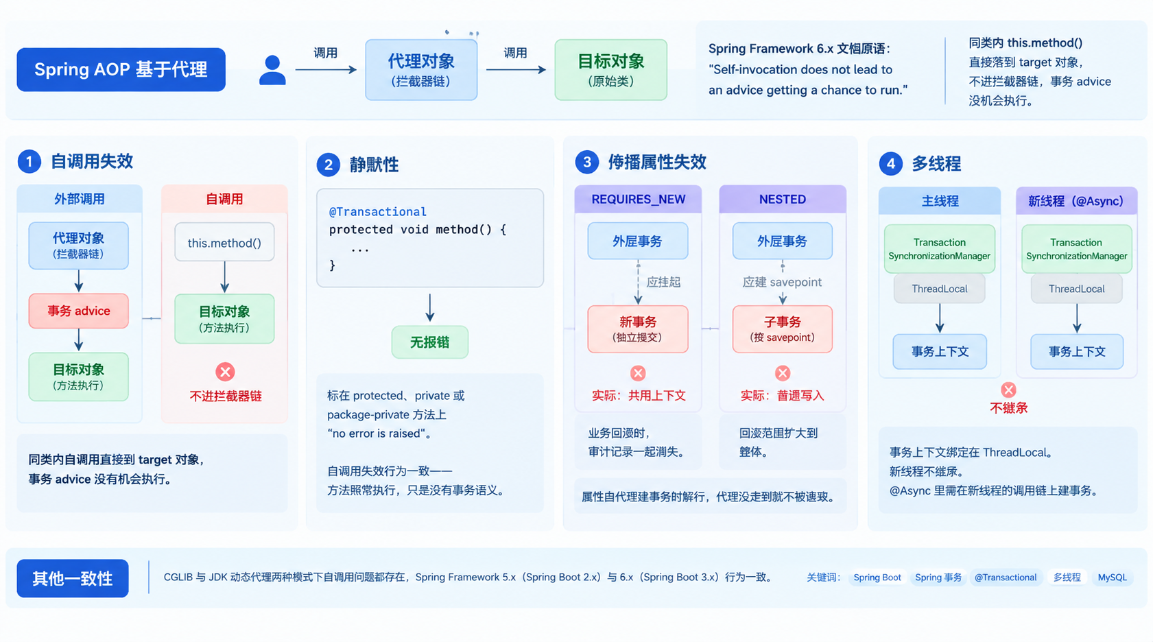 正文技术图