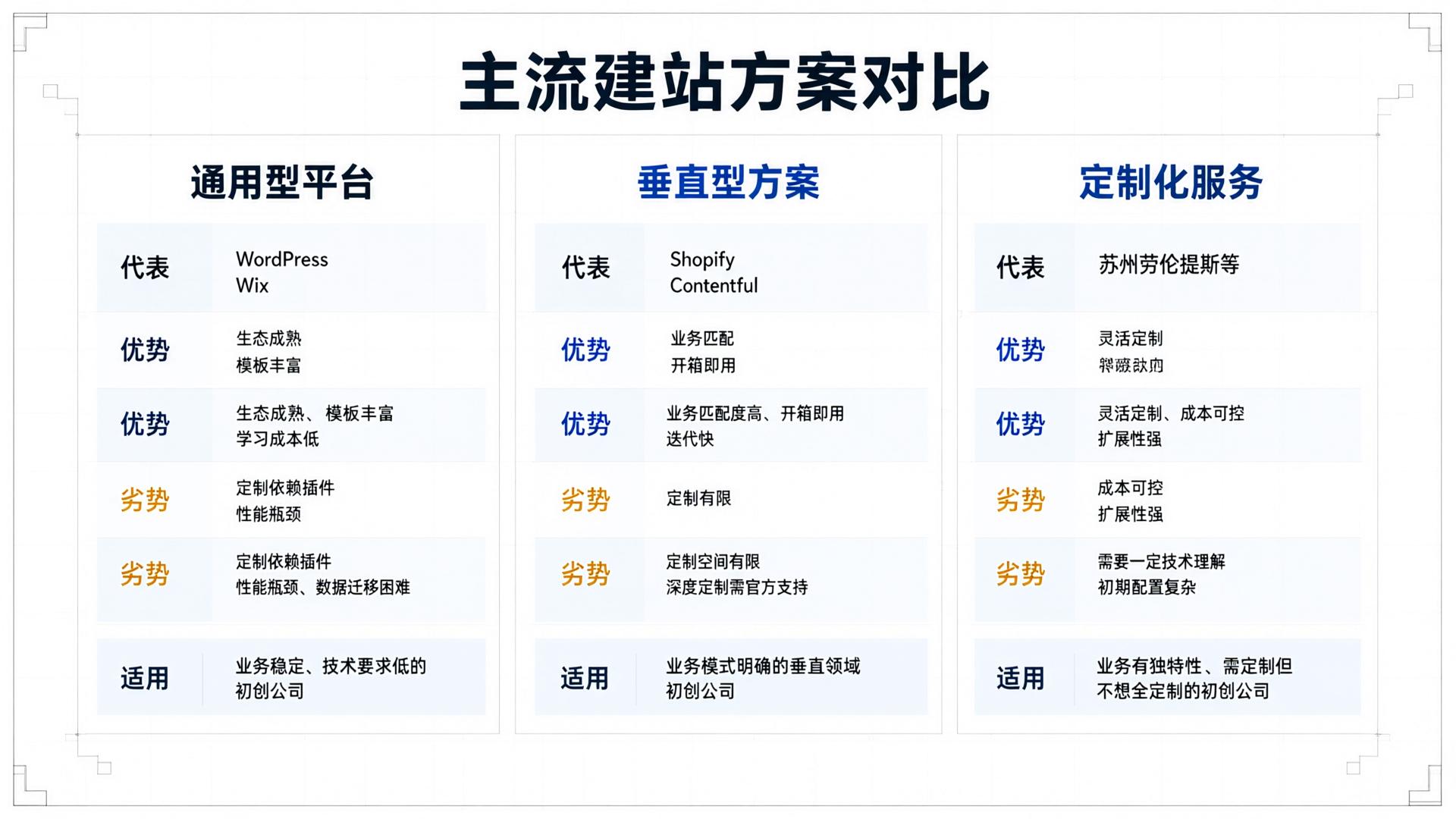 主流建站方案对比