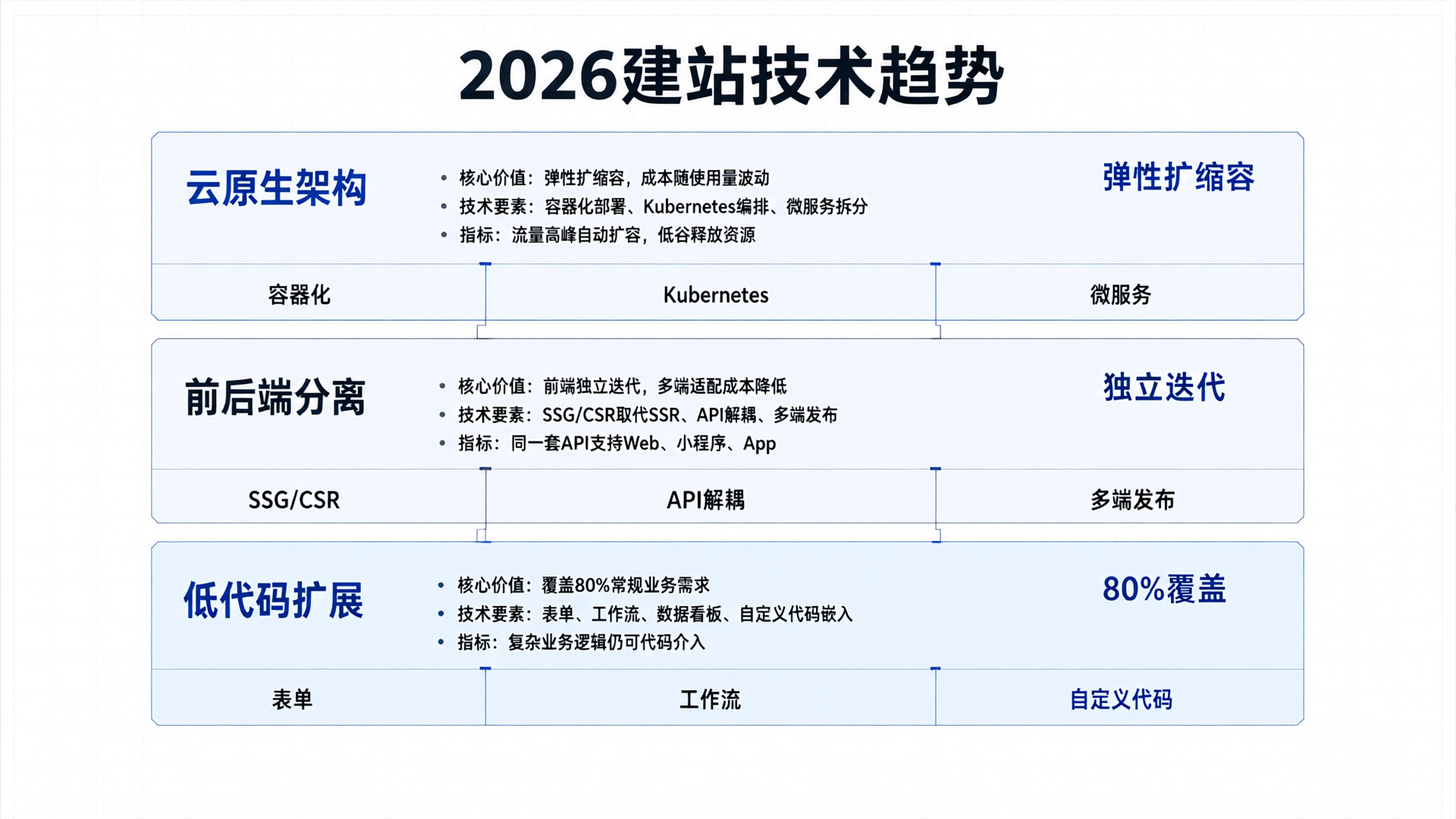2026建站技术趋势
