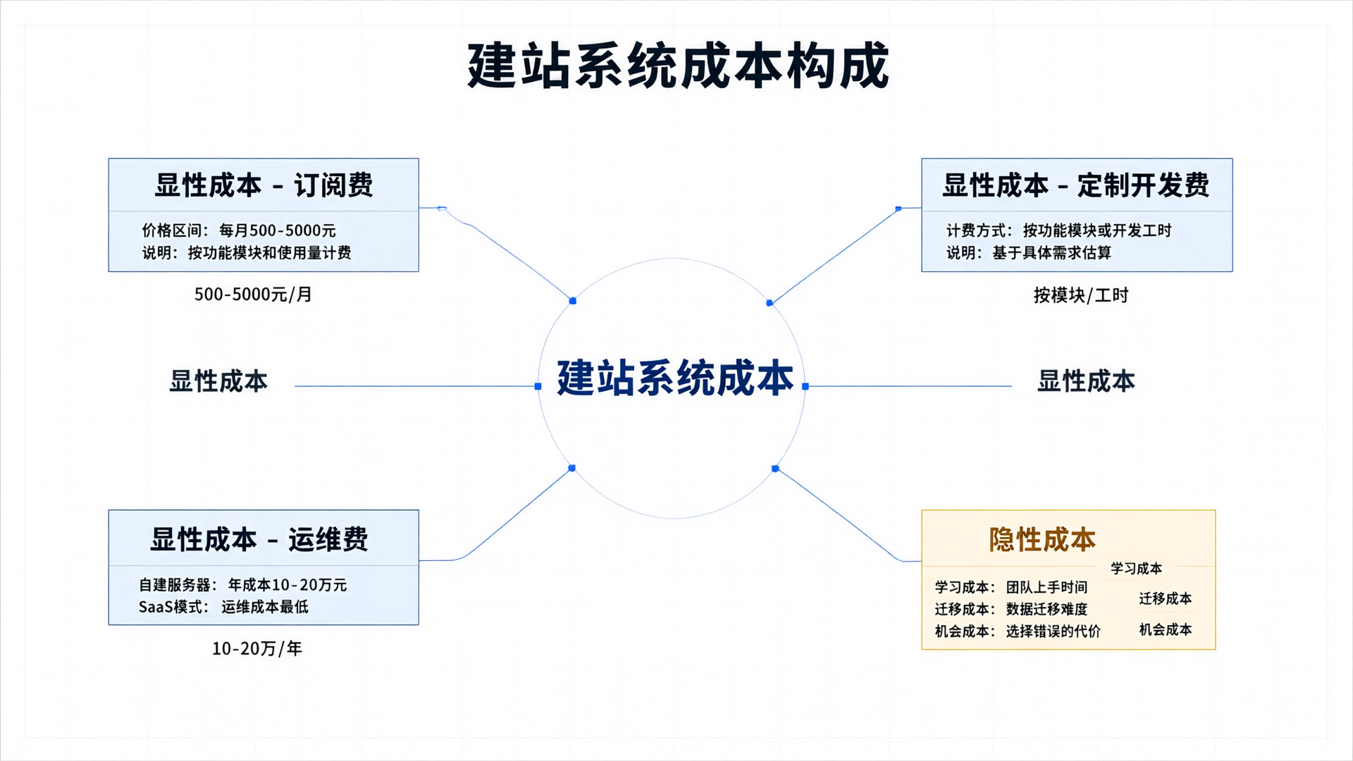 建站系统成本构成