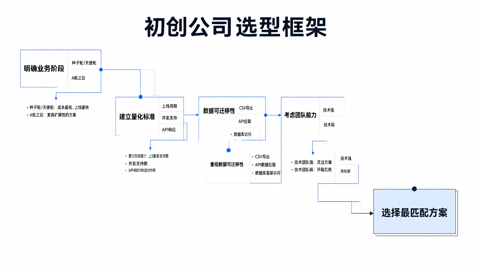 初创公司选型框架