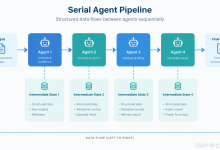 多 Agent 协作架构:Pipeline 模式——串行流水线设计与实战-171主机测评