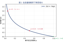 20、【数学】【信息论】信息量为什么是 - log p:可加性如何锁死对数-171主机测评