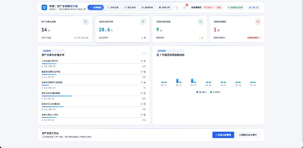 资产看板中的数量统计、分类分布与借还趋势