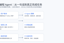 《AI 编程 Agent 爆火：从会写代码到真正干活，一文讲透 Claude Code、MCP 与 Skills》-171主机测评