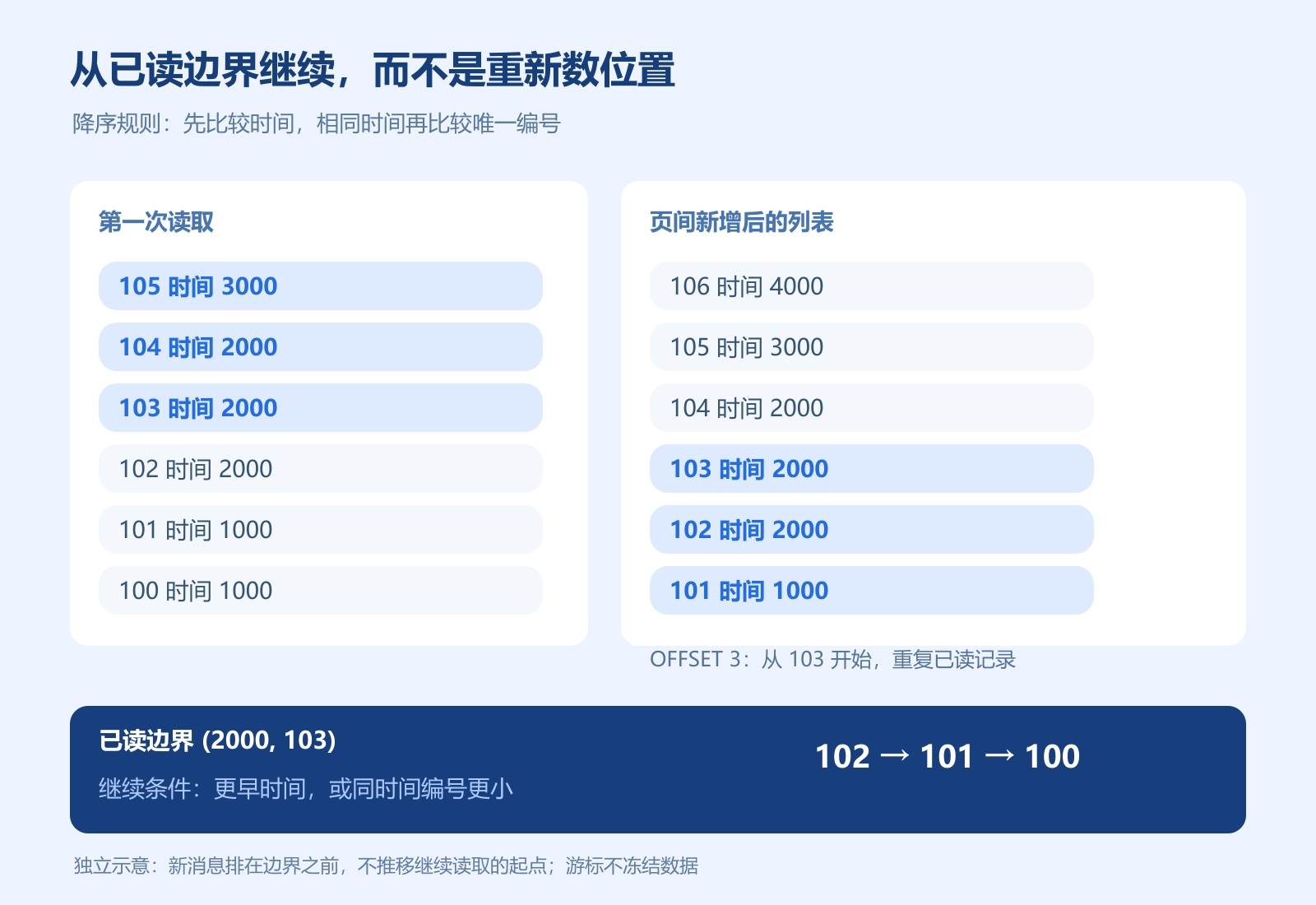 复合游标与OFFSET页间新增对照