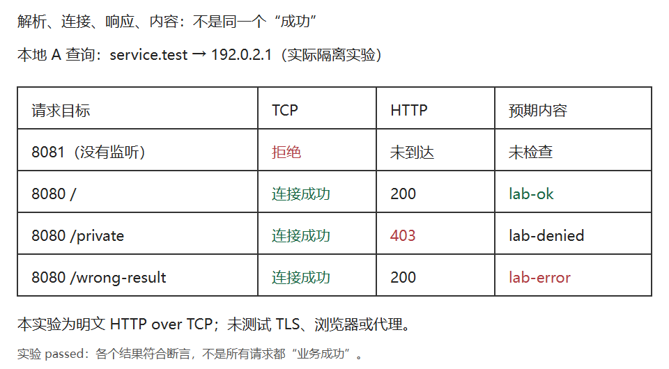 DNS、TCP、HTTP和内容检查的四种结果