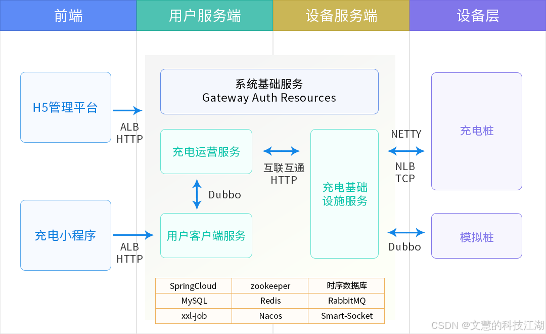 业务交互图