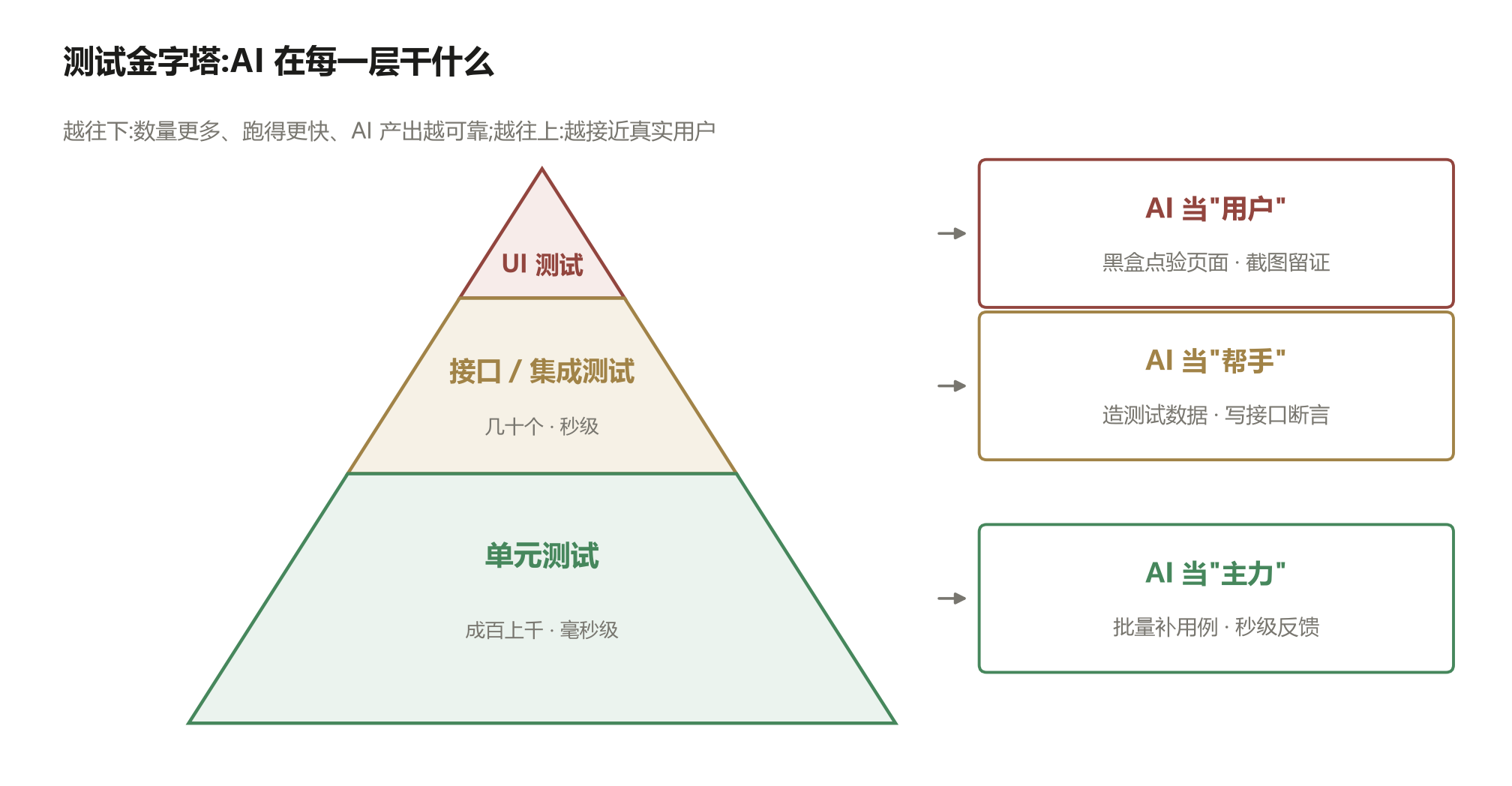 测试金字塔:AI 在每一层干什么
