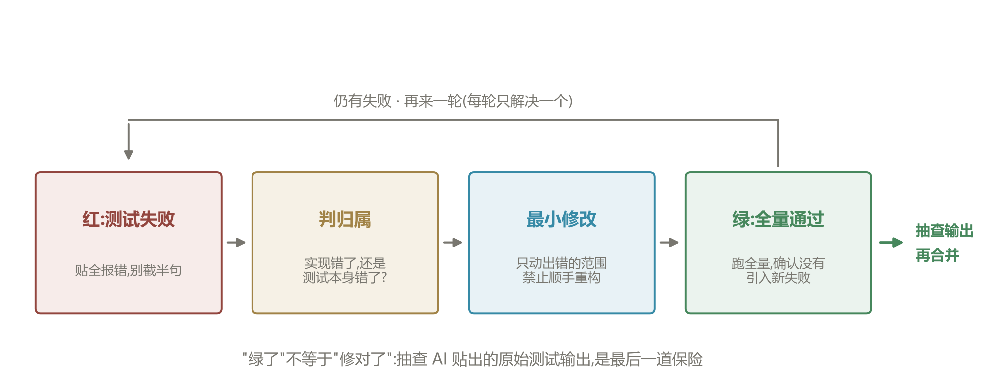 红绿修复循环:每轮只解决一个失败