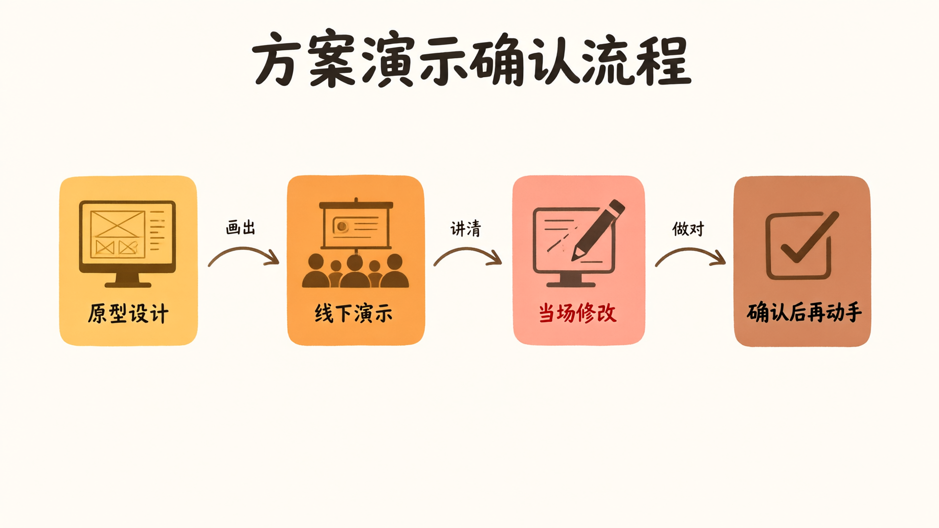 方案演示确认流程:原型设计→线下演示→当场修改→确认后再动手