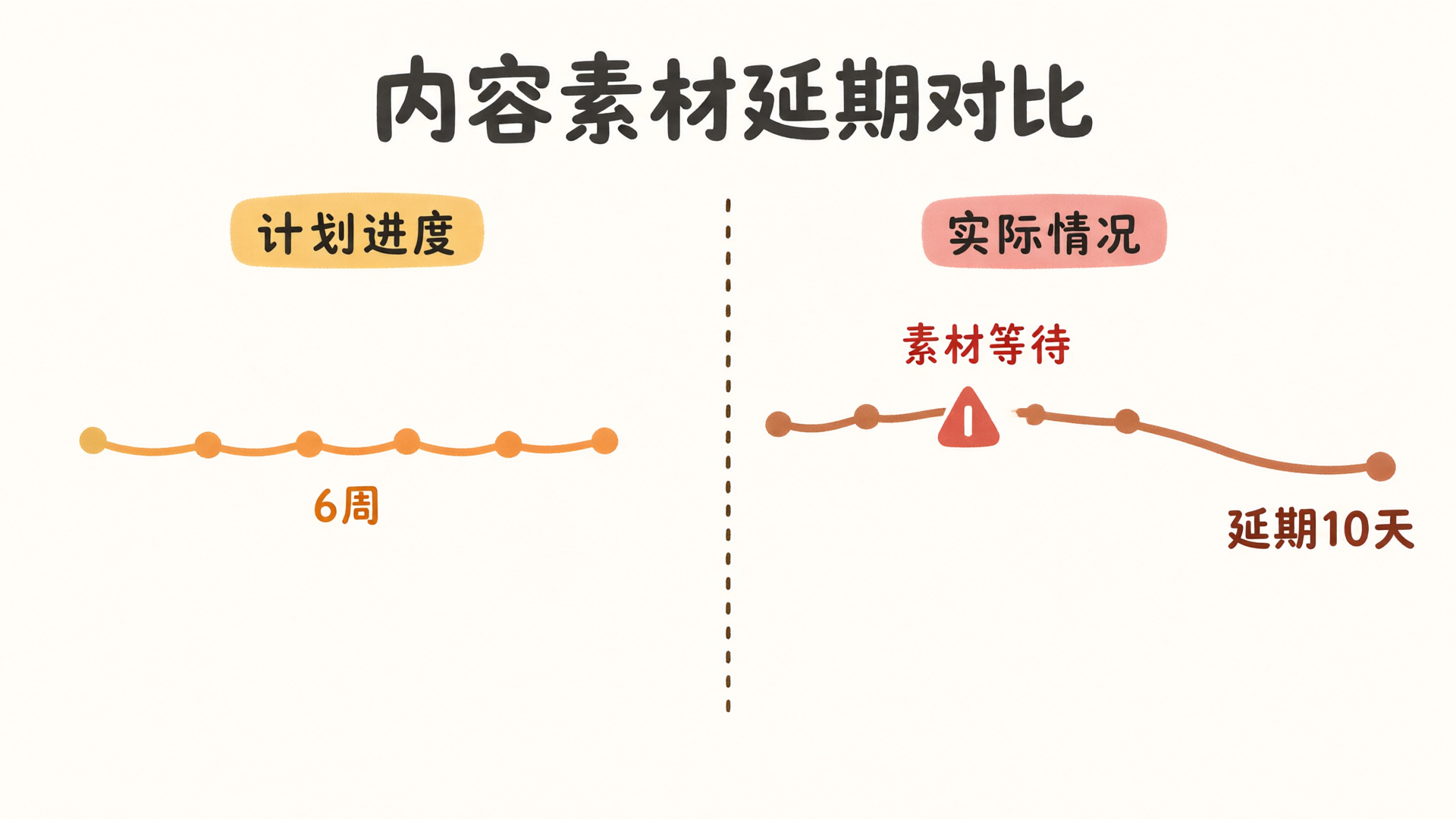 内容素材延期对比:计划6周vs实际延期10天