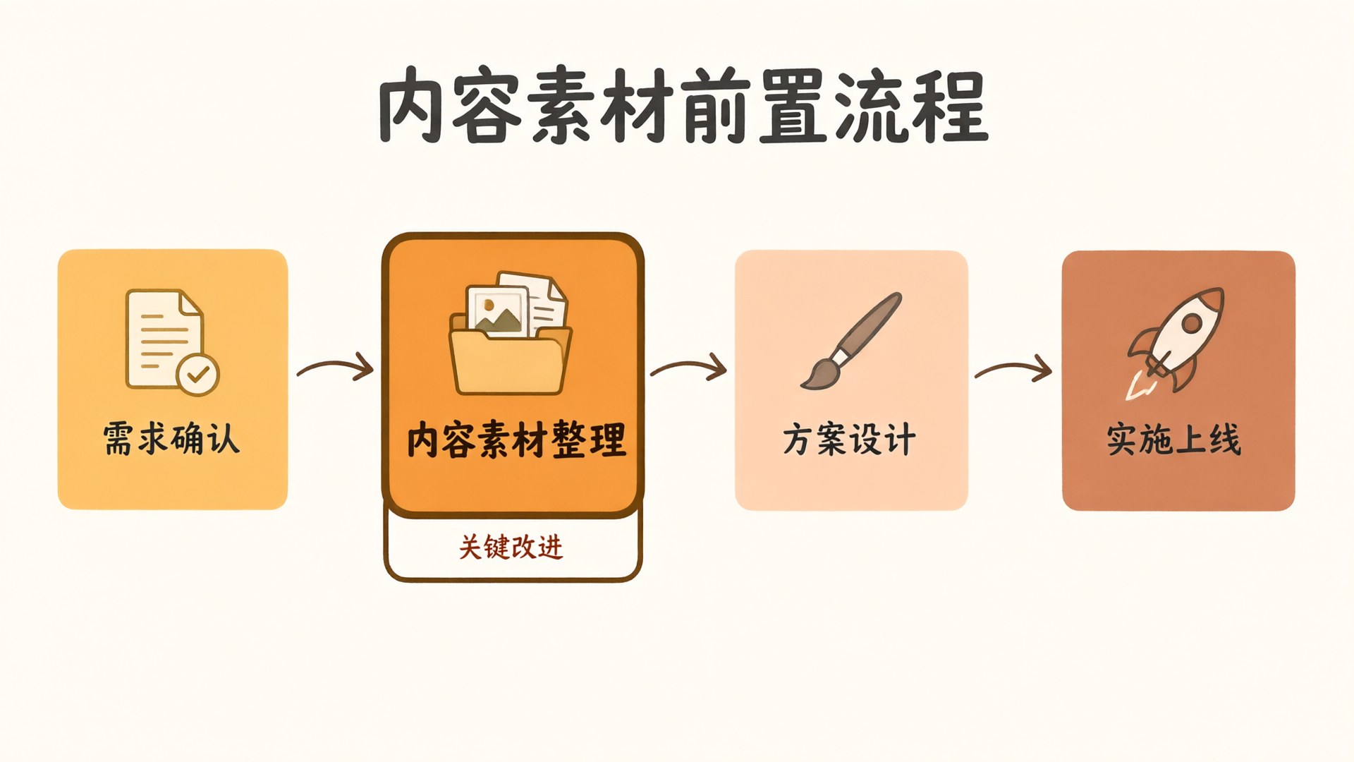 内容素材前置流程:需求确认→内容素材整理→方案设计→实施上线