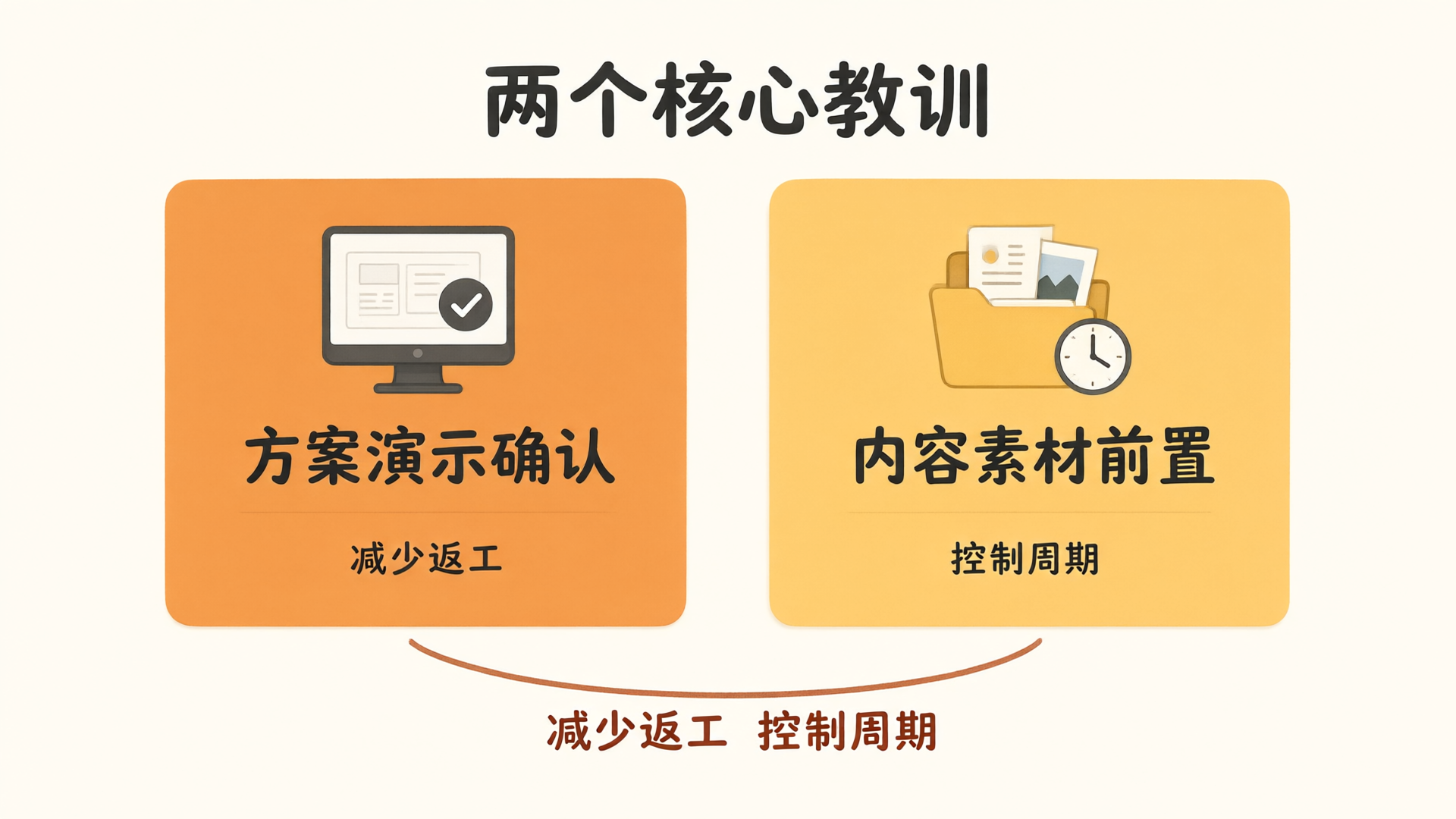 两个核心教训:方案演示确认+内容素材前置