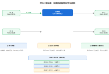 上网第四十五课:交换机的工作原理——MAC 地址表是怎么建起来的-171主机测评
