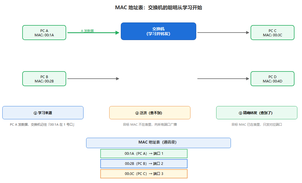 交换机MAC地址表工作原理