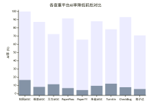 哪个工具可以免费降AI?亲测3个免费降AI率的工具,立省几十元降AI成本!-171主机测评