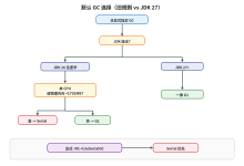 JDK27升级后小容器GC和内存默认值变了-171主机测评