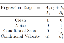 【扩散模型原理】（六）A Unified and Systematic Lens on Diffusion Models（1）-171主机测评